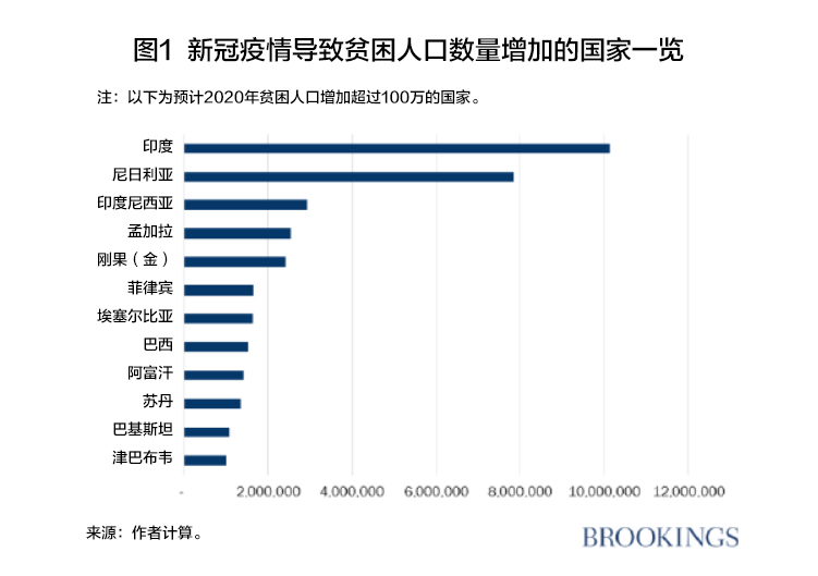 新冠疫情将如何影响全球最贫困人口?
